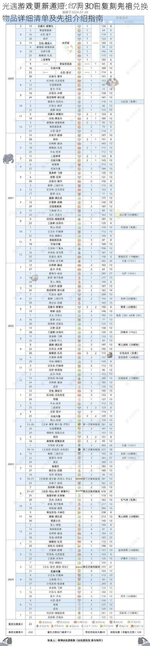 光遇游戏更新通知：7月30日复刻先祖兑换物品详细清单及先祖介绍指南